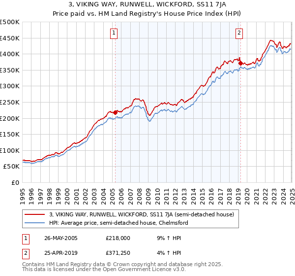 3, VIKING WAY, RUNWELL, WICKFORD, SS11 7JA: Price paid vs HM Land Registry's House Price Index
