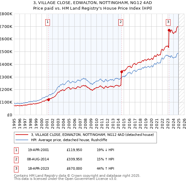 3, VILLAGE CLOSE, EDWALTON, NOTTINGHAM, NG12 4AD: Price paid vs HM Land Registry's House Price Index