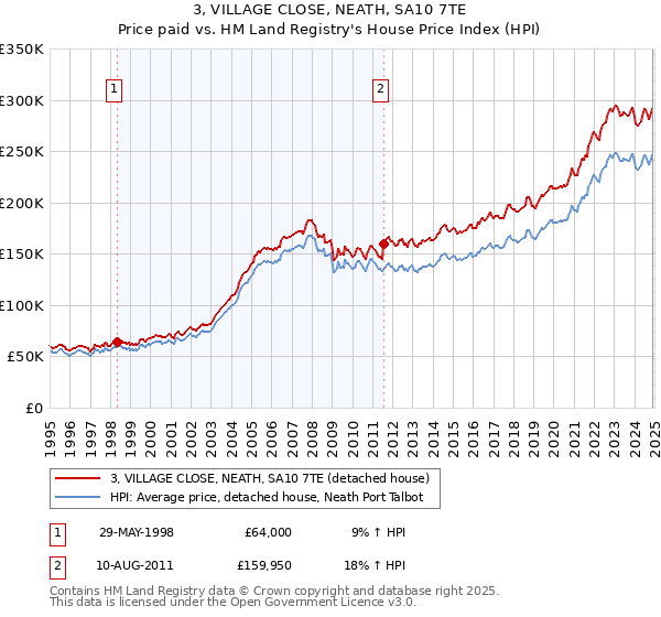 3, VILLAGE CLOSE, NEATH, SA10 7TE: Price paid vs HM Land Registry's House Price Index