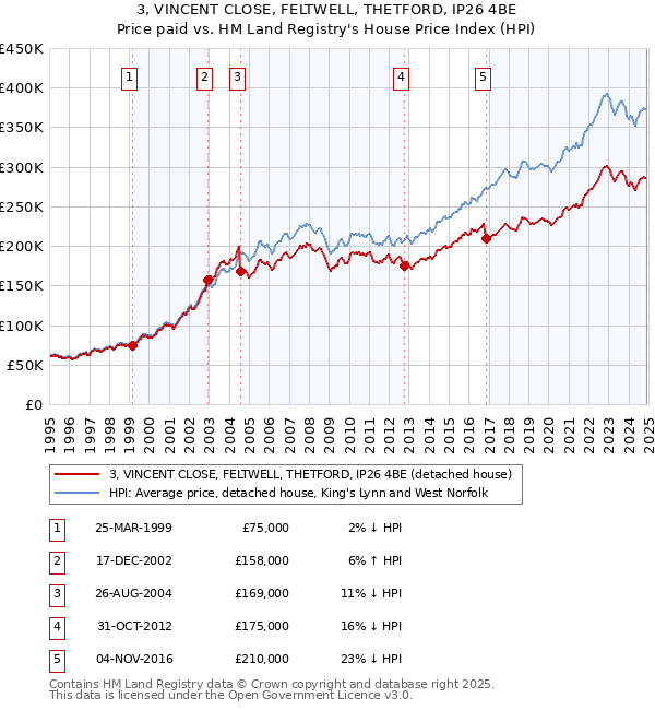 3, VINCENT CLOSE, FELTWELL, THETFORD, IP26 4BE: Price paid vs HM Land Registry's House Price Index