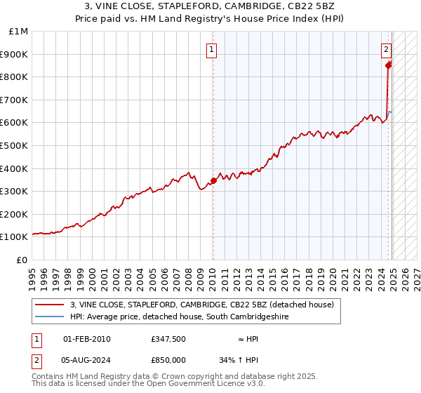 3, VINE CLOSE, STAPLEFORD, CAMBRIDGE, CB22 5BZ: Price paid vs HM Land Registry's House Price Index