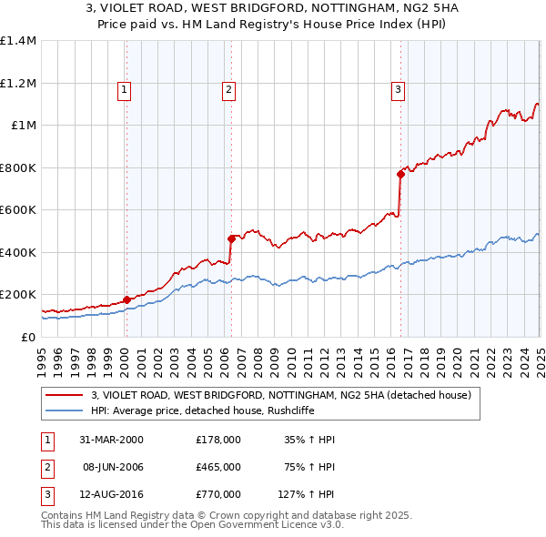 3, VIOLET ROAD, WEST BRIDGFORD, NOTTINGHAM, NG2 5HA: Price paid vs HM Land Registry's House Price Index