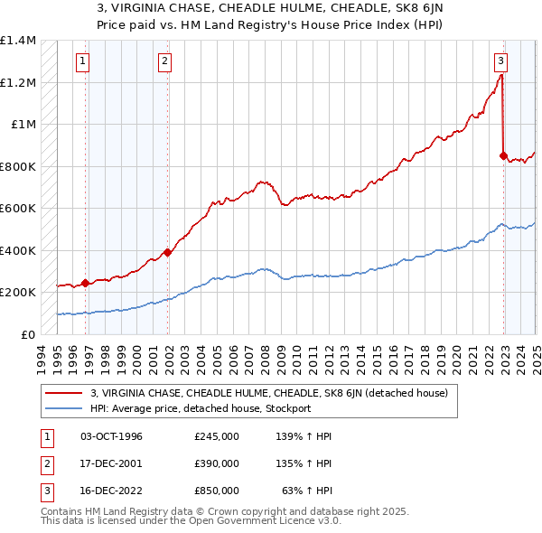 3, VIRGINIA CHASE, CHEADLE HULME, CHEADLE, SK8 6JN: Price paid vs HM Land Registry's House Price Index