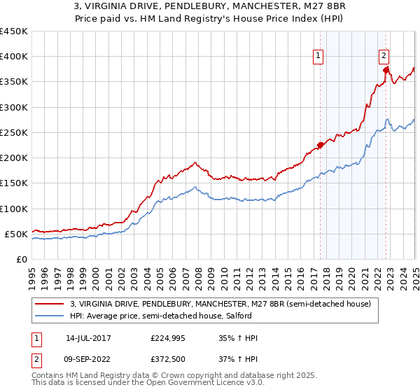 3, VIRGINIA DRIVE, PENDLEBURY, MANCHESTER, M27 8BR: Price paid vs HM Land Registry's House Price Index