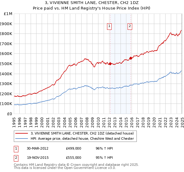 3, VIVIENNE SMITH LANE, CHESTER, CH2 1DZ: Price paid vs HM Land Registry's House Price Index