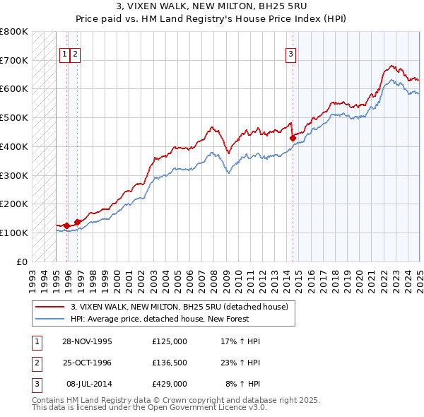 3, VIXEN WALK, NEW MILTON, BH25 5RU: Price paid vs HM Land Registry's House Price Index
