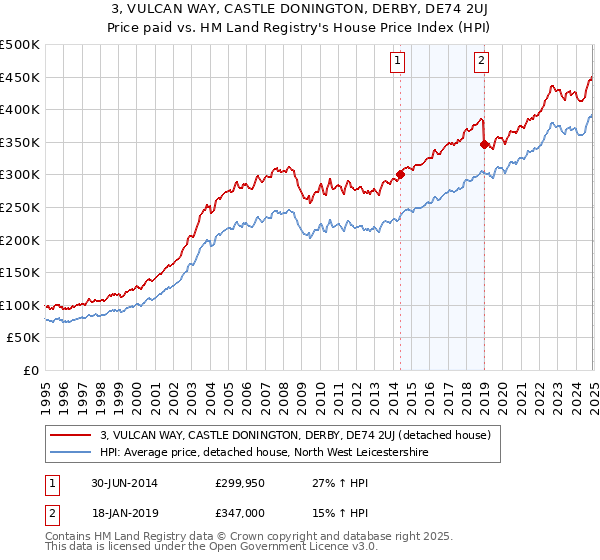 3, VULCAN WAY, CASTLE DONINGTON, DERBY, DE74 2UJ: Price paid vs HM Land Registry's House Price Index