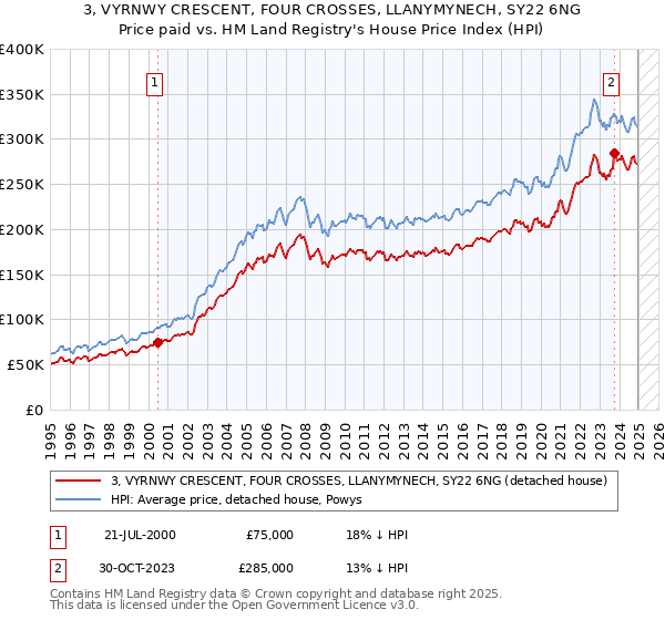 3, VYRNWY CRESCENT, FOUR CROSSES, LLANYMYNECH, SY22 6NG: Price paid vs HM Land Registry's House Price Index