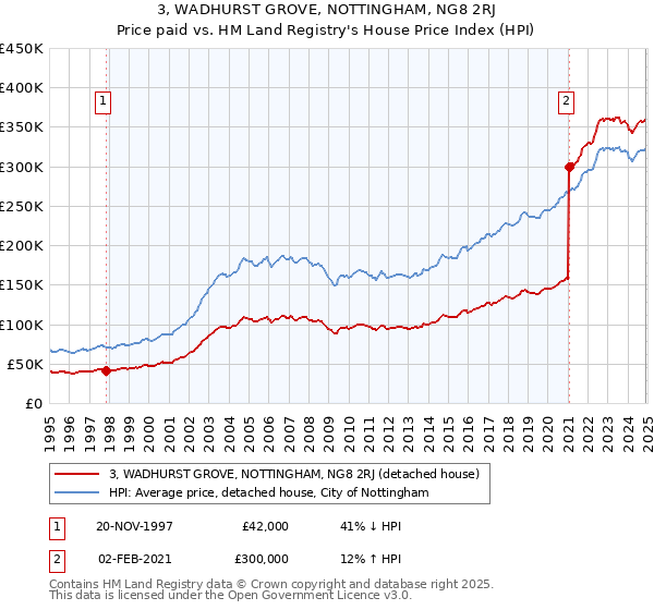 3, WADHURST GROVE, NOTTINGHAM, NG8 2RJ: Price paid vs HM Land Registry's House Price Index
