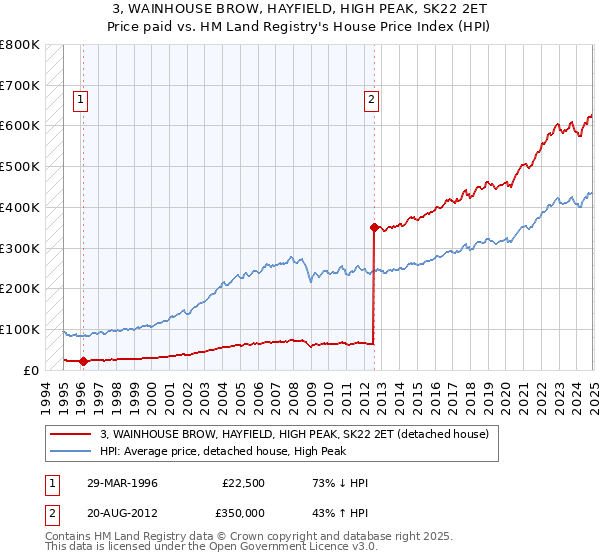 3, WAINHOUSE BROW, HAYFIELD, HIGH PEAK, SK22 2ET: Price paid vs HM Land Registry's House Price Index