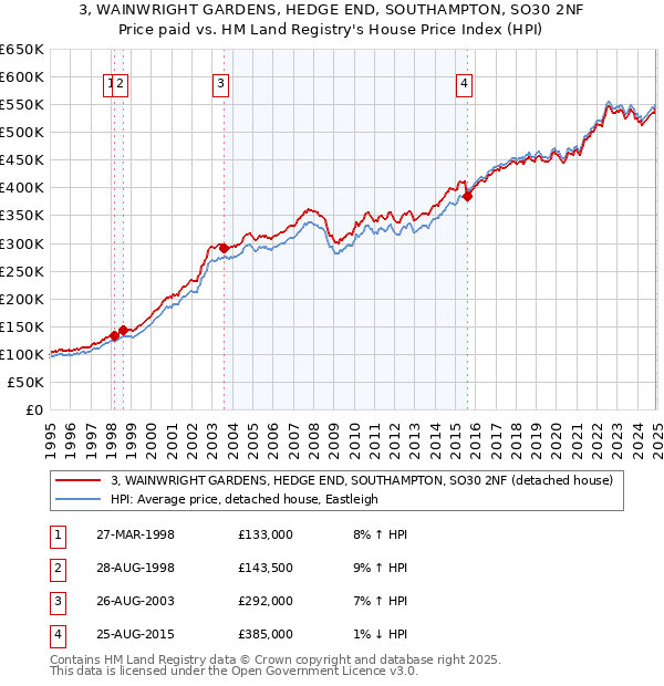 3, WAINWRIGHT GARDENS, HEDGE END, SOUTHAMPTON, SO30 2NF: Price paid vs HM Land Registry's House Price Index