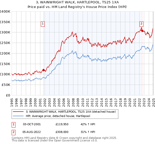 3, WAINWRIGHT WALK, HARTLEPOOL, TS25 1XA: Price paid vs HM Land Registry's House Price Index