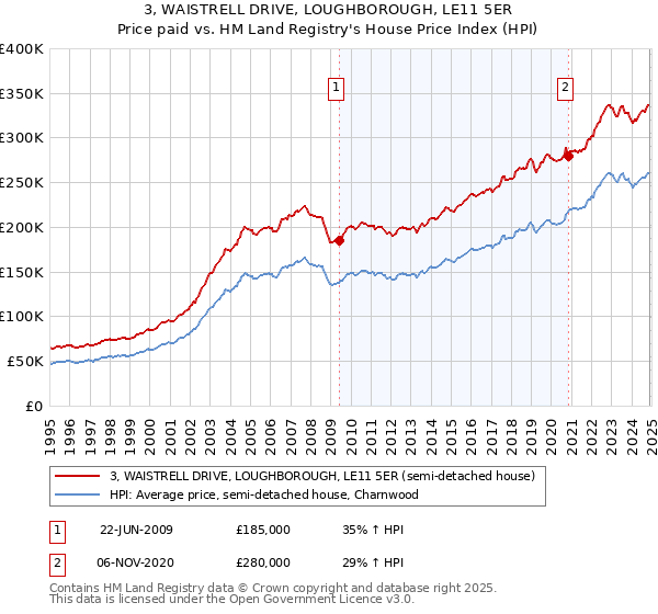 3, WAISTRELL DRIVE, LOUGHBOROUGH, LE11 5ER: Price paid vs HM Land Registry's House Price Index