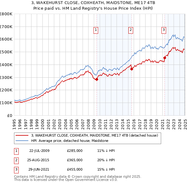 3, WAKEHURST CLOSE, COXHEATH, MAIDSTONE, ME17 4TB: Price paid vs HM Land Registry's House Price Index