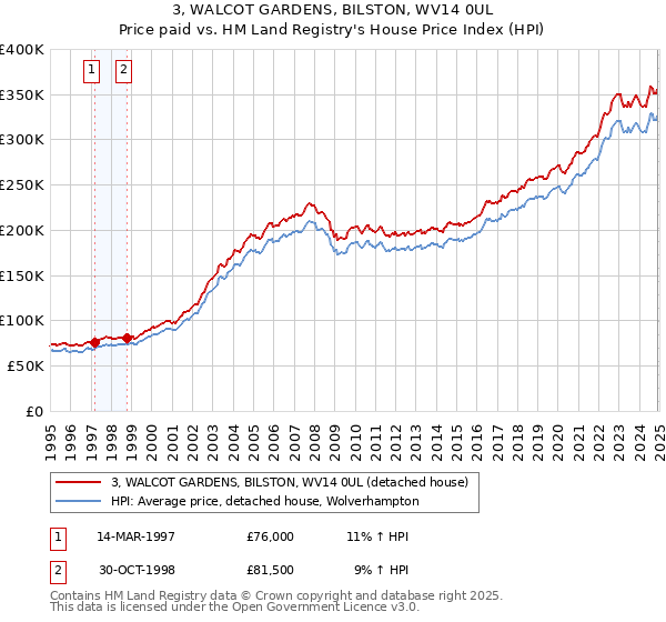 3, WALCOT GARDENS, BILSTON, WV14 0UL: Price paid vs HM Land Registry's House Price Index