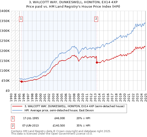 3, WALCOTT WAY, DUNKESWELL, HONITON, EX14 4XP: Price paid vs HM Land Registry's House Price Index