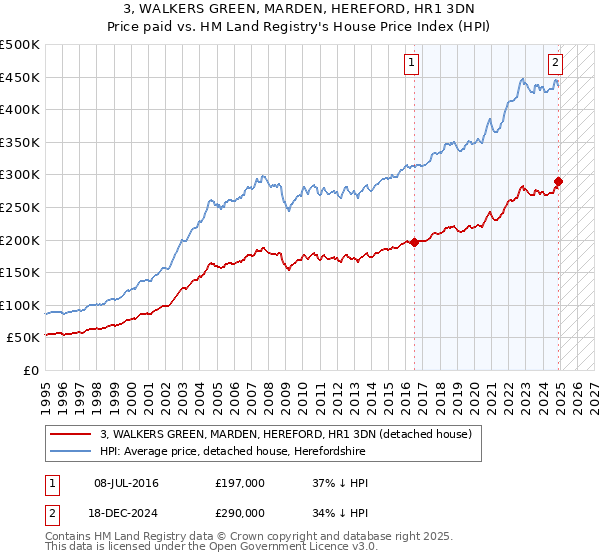 3, WALKERS GREEN, MARDEN, HEREFORD, HR1 3DN: Price paid vs HM Land Registry's House Price Index