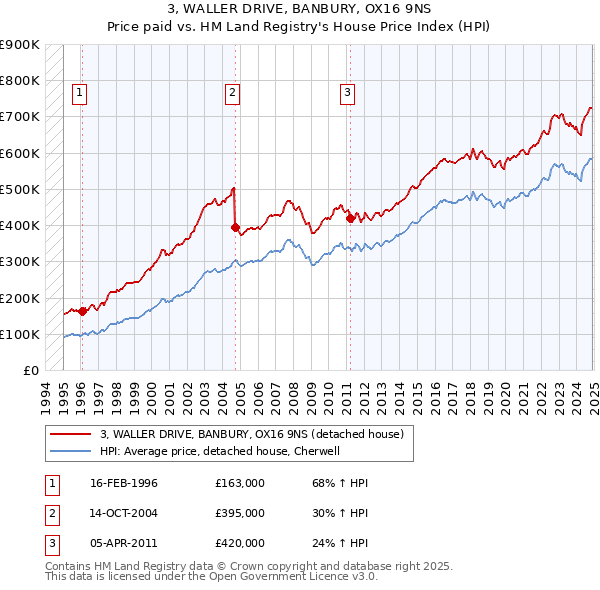 3, WALLER DRIVE, BANBURY, OX16 9NS: Price paid vs HM Land Registry's House Price Index