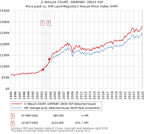 3, WALLIS COURT, GRIMSBY, DN33 3SP: Price paid vs HM Land Registry's House Price Index
