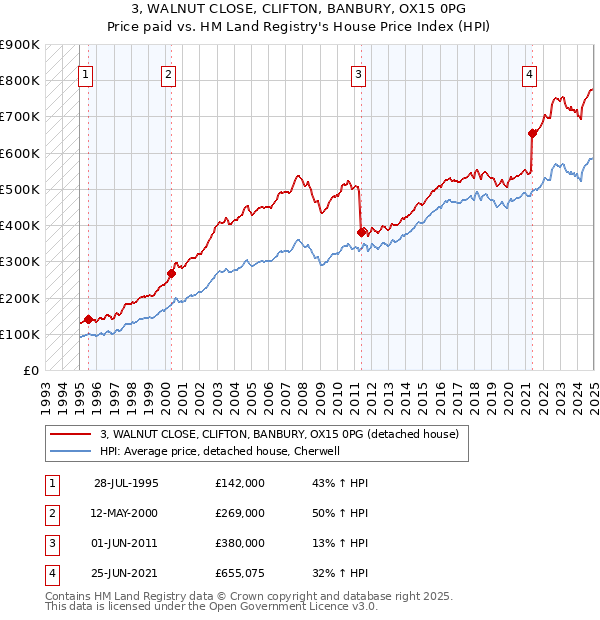 3, WALNUT CLOSE, CLIFTON, BANBURY, OX15 0PG: Price paid vs HM Land Registry's House Price Index