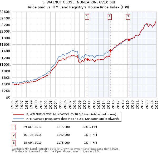 3, WALNUT CLOSE, NUNEATON, CV10 0JB: Price paid vs HM Land Registry's House Price Index