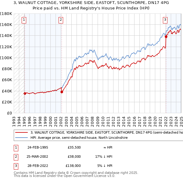 3, WALNUT COTTAGE, YORKSHIRE SIDE, EASTOFT, SCUNTHORPE, DN17 4PG: Price paid vs HM Land Registry's House Price Index