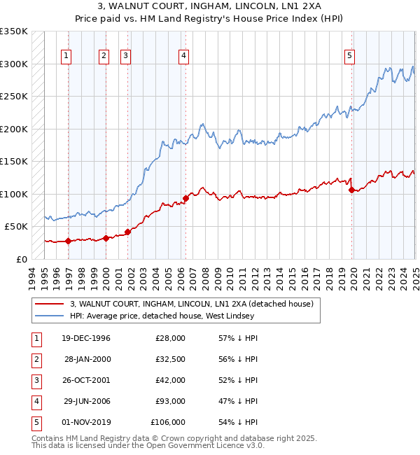 3, WALNUT COURT, INGHAM, LINCOLN, LN1 2XA: Price paid vs HM Land Registry's House Price Index