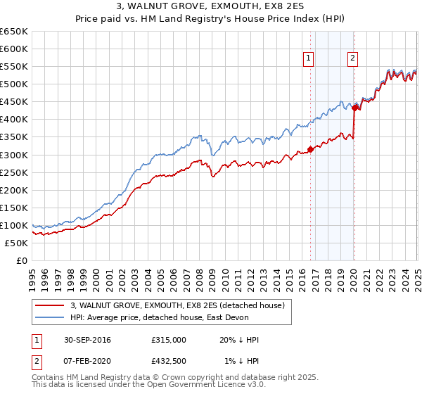 3, WALNUT GROVE, EXMOUTH, EX8 2ES: Price paid vs HM Land Registry's House Price Index