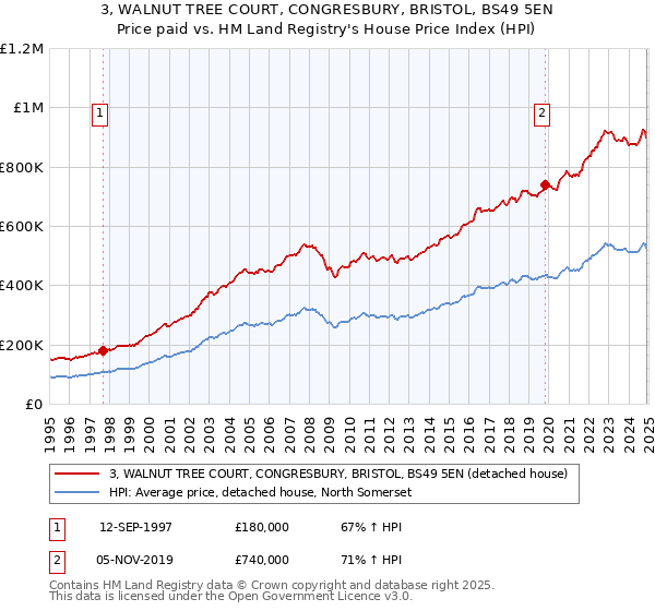 3, WALNUT TREE COURT, CONGRESBURY, BRISTOL, BS49 5EN: Price paid vs HM Land Registry's House Price Index