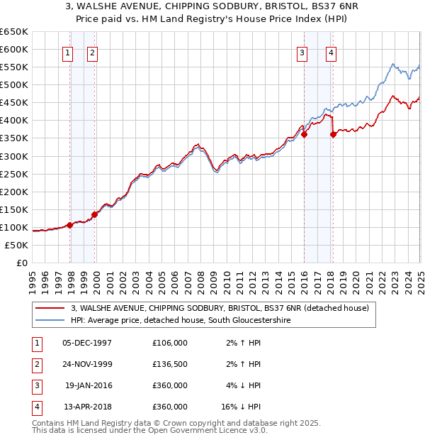 3, WALSHE AVENUE, CHIPPING SODBURY, BRISTOL, BS37 6NR: Price paid vs HM Land Registry's House Price Index