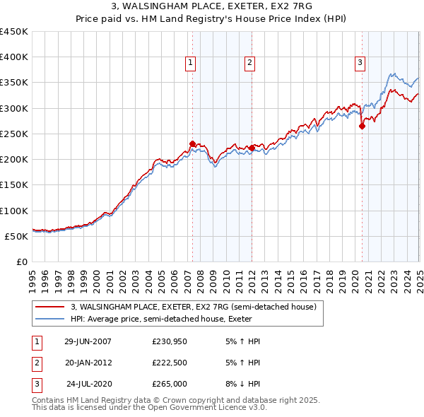 3, WALSINGHAM PLACE, EXETER, EX2 7RG: Price paid vs HM Land Registry's House Price Index