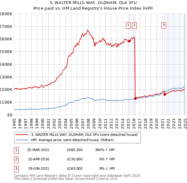 3, WALTER MILLS WAY, OLDHAM, OL4 3FU: Price paid vs HM Land Registry's House Price Index