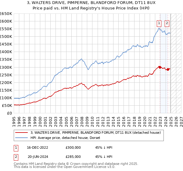 3, WALTERS DRIVE, PIMPERNE, BLANDFORD FORUM, DT11 8UX: Price paid vs HM Land Registry's House Price Index