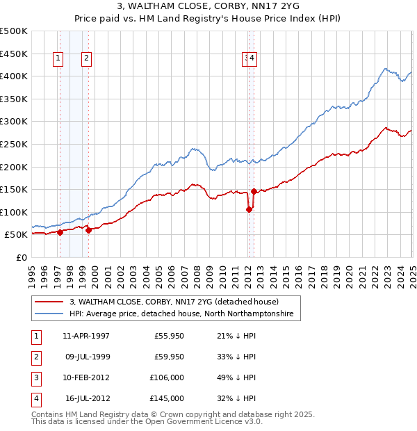 3, WALTHAM CLOSE, CORBY, NN17 2YG: Price paid vs HM Land Registry's House Price Index