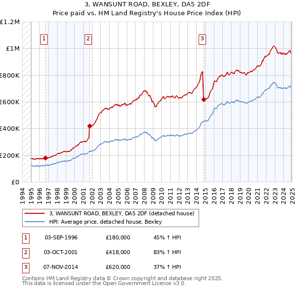 3, WANSUNT ROAD, BEXLEY, DA5 2DF: Price paid vs HM Land Registry's House Price Index