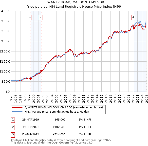 3, WANTZ ROAD, MALDON, CM9 5DB: Price paid vs HM Land Registry's House Price Index