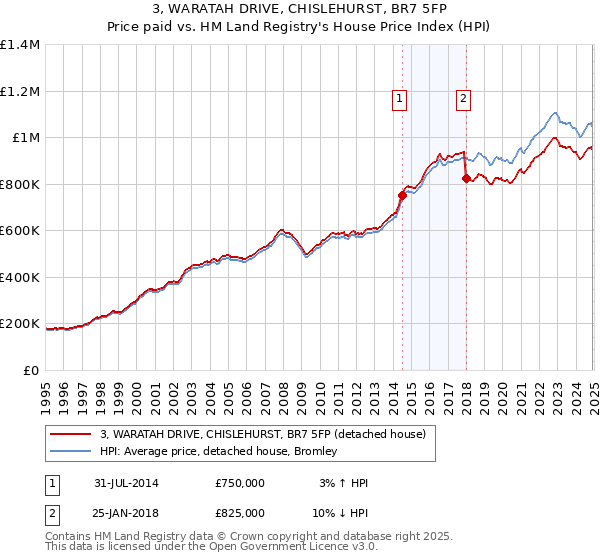 3, WARATAH DRIVE, CHISLEHURST, BR7 5FP: Price paid vs HM Land Registry's House Price Index