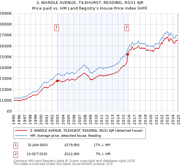 3, WARDLE AVENUE, TILEHURST, READING, RG31 6JR: Price paid vs HM Land Registry's House Price Index