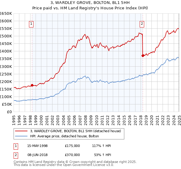 3, WARDLEY GROVE, BOLTON, BL1 5HH: Price paid vs HM Land Registry's House Price Index