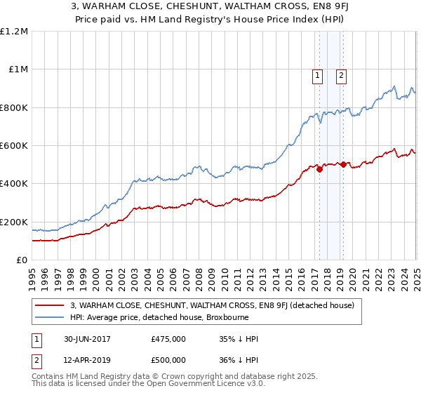3, WARHAM CLOSE, CHESHUNT, WALTHAM CROSS, EN8 9FJ: Price paid vs HM Land Registry's House Price Index