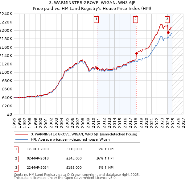 3, WARMINSTER GROVE, WIGAN, WN3 6JF: Price paid vs HM Land Registry's House Price Index