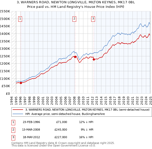 3, WARNERS ROAD, NEWTON LONGVILLE, MILTON KEYNES, MK17 0BL: Price paid vs HM Land Registry's House Price Index