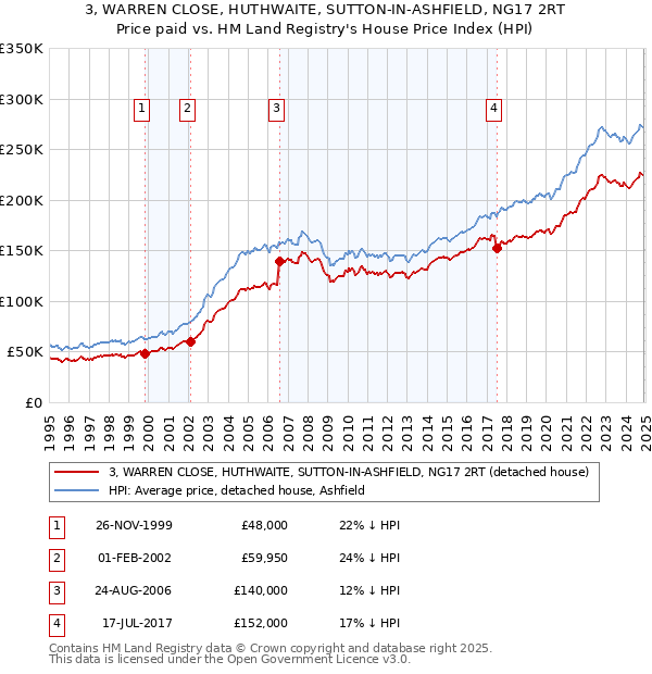 3, WARREN CLOSE, HUTHWAITE, SUTTON-IN-ASHFIELD, NG17 2RT: Price paid vs HM Land Registry's House Price Index