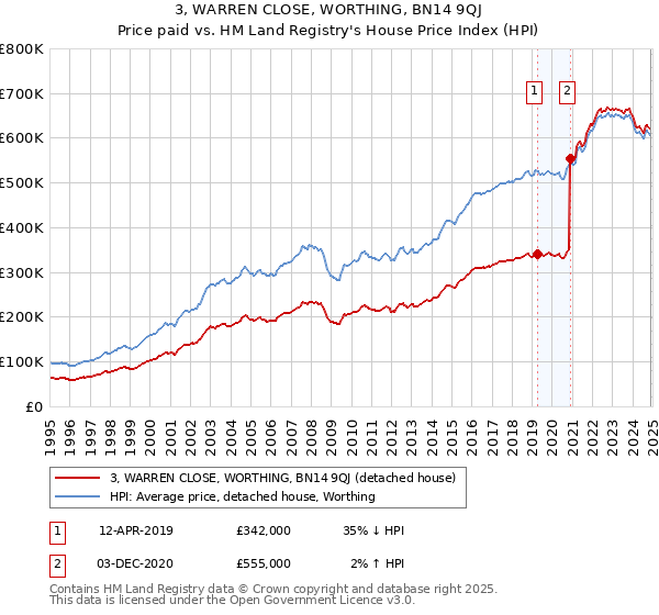 3, WARREN CLOSE, WORTHING, BN14 9QJ: Price paid vs HM Land Registry's House Price Index