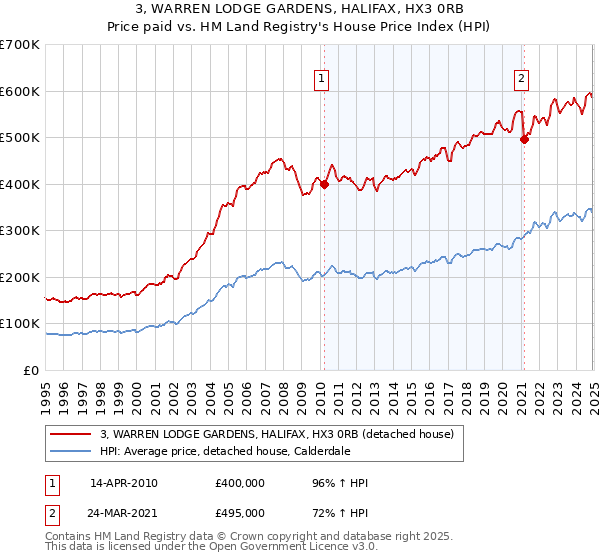 3, WARREN LODGE GARDENS, HALIFAX, HX3 0RB: Price paid vs HM Land Registry's House Price Index