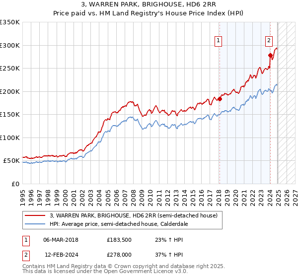 3, WARREN PARK, BRIGHOUSE, HD6 2RR: Price paid vs HM Land Registry's House Price Index
