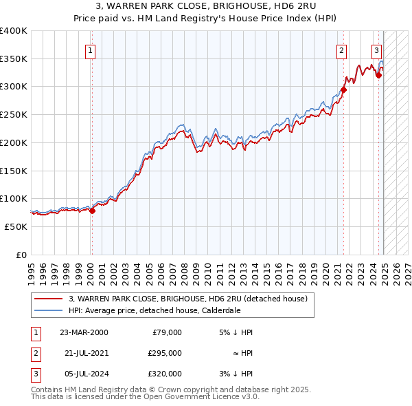 3, WARREN PARK CLOSE, BRIGHOUSE, HD6 2RU: Price paid vs HM Land Registry's House Price Index