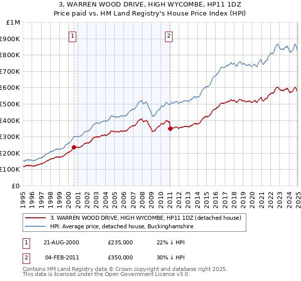 3, WARREN WOOD DRIVE, HIGH WYCOMBE, HP11 1DZ: Price paid vs HM Land Registry's House Price Index