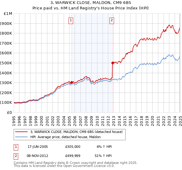 3, WARWICK CLOSE, MALDON, CM9 6BS: Price paid vs HM Land Registry's House Price Index