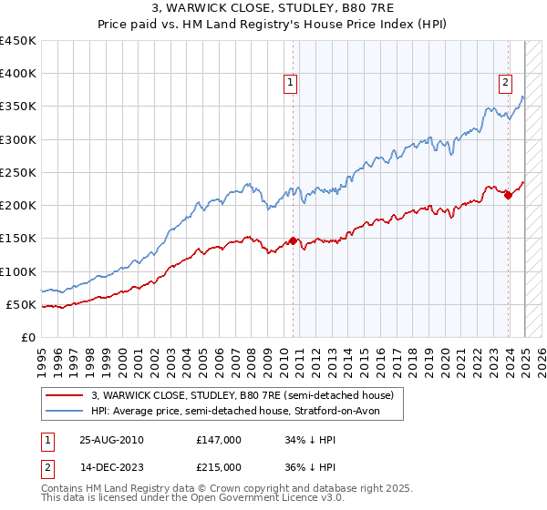 3, WARWICK CLOSE, STUDLEY, B80 7RE: Price paid vs HM Land Registry's House Price Index